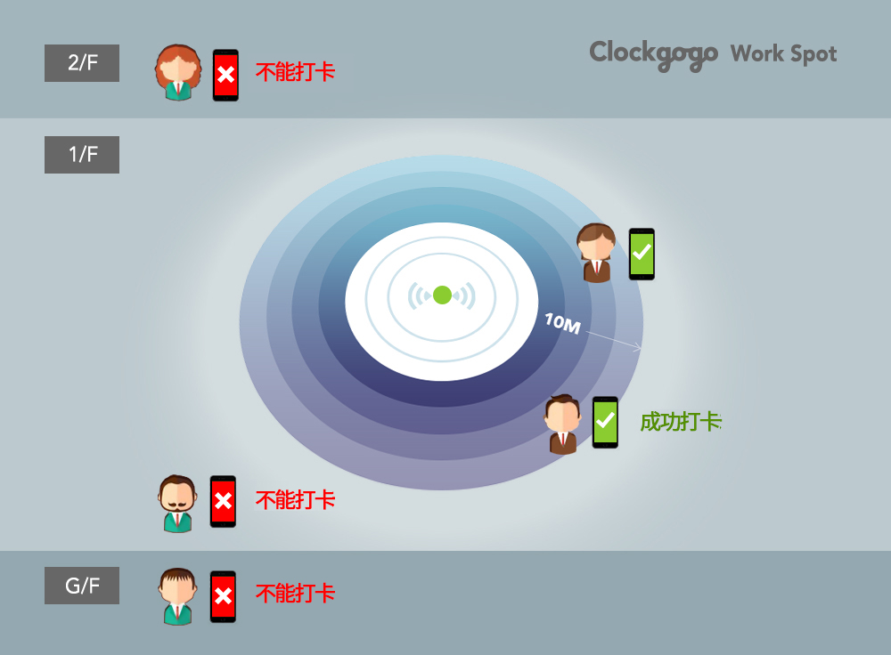 Clockgogo人脸识别考勤app